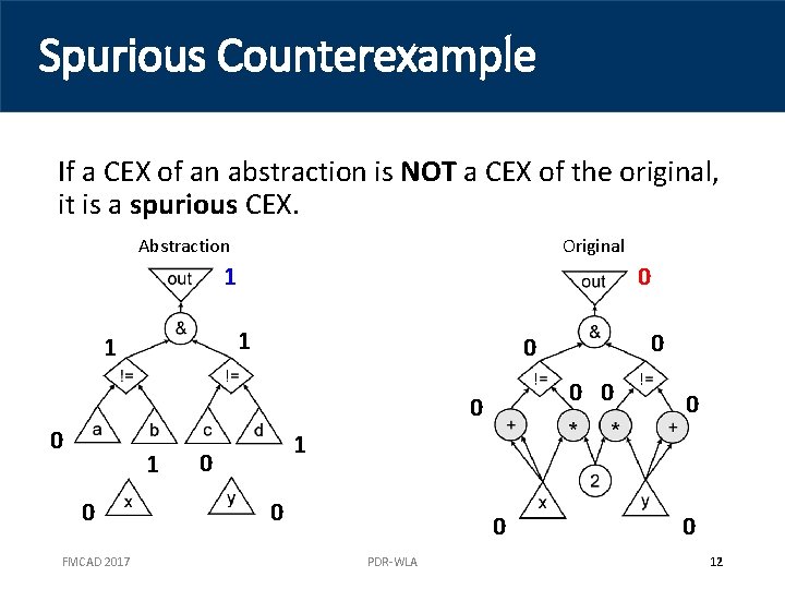 Spurious Counterexample If a CEX of an abstraction is NOT a CEX of the