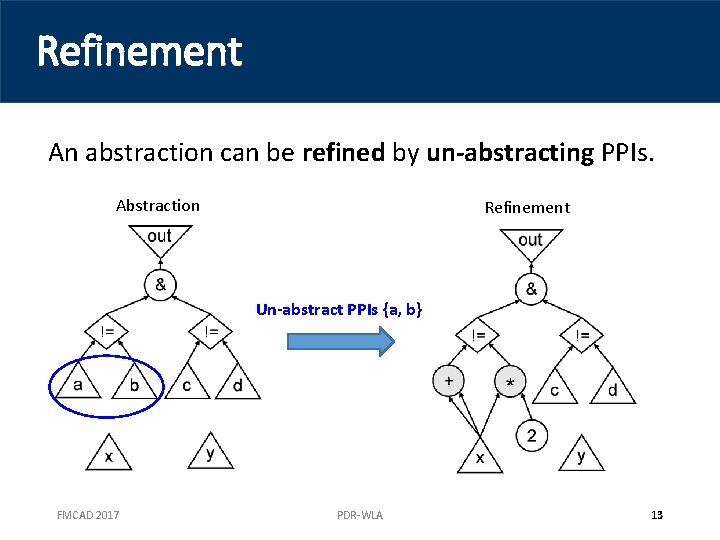 Refinement An abstraction can be refined by un-abstracting PPIs. Abstraction Refinement Un-abstract PPIs {a,