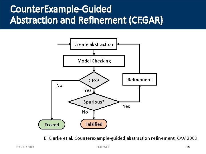Counter. Example-Guided Abstraction and Refinement (CEGAR) Create abstraction Model Checking No CEX? Yes Spurious?