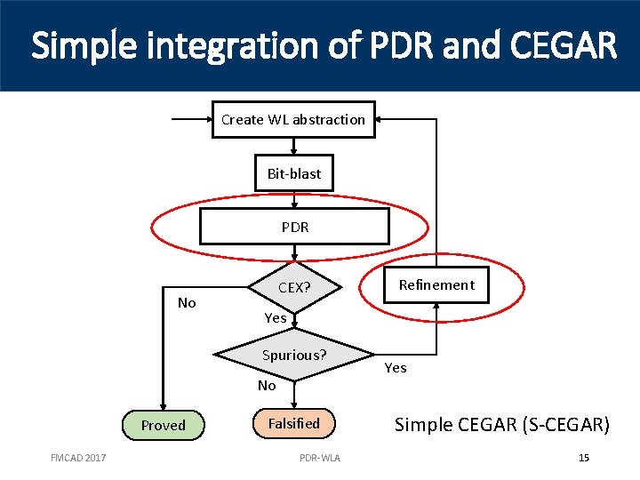 Simple integration of PDR and CEGAR Create WL abstraction Bit-blast PDR No CEX? Yes