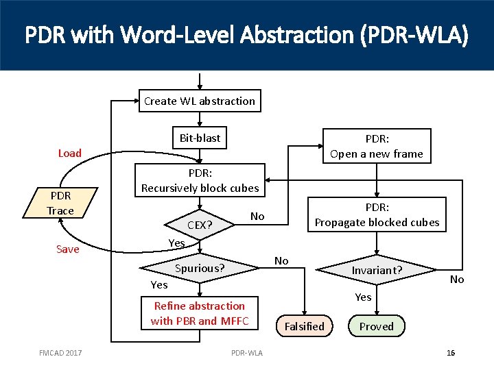 PDR with Word-Level Abstraction (PDR-WLA) Create WL abstraction Bit-blast PDR: Open a new frame