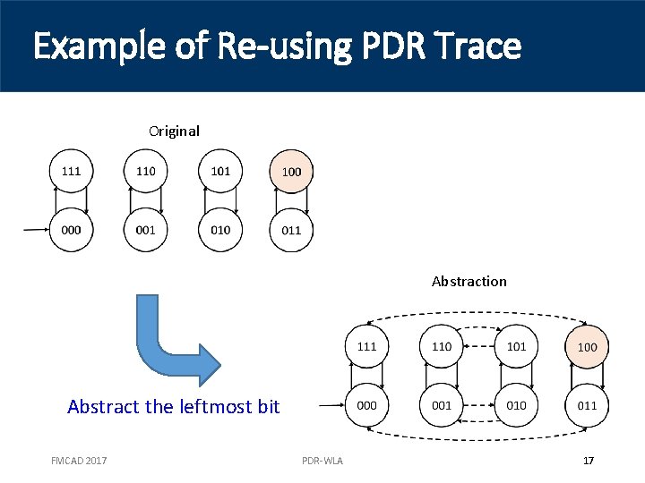 Example of Re-using PDR Trace Original Abstraction Abstract the leftmost bit FMCAD 2017 PDR-WLA
