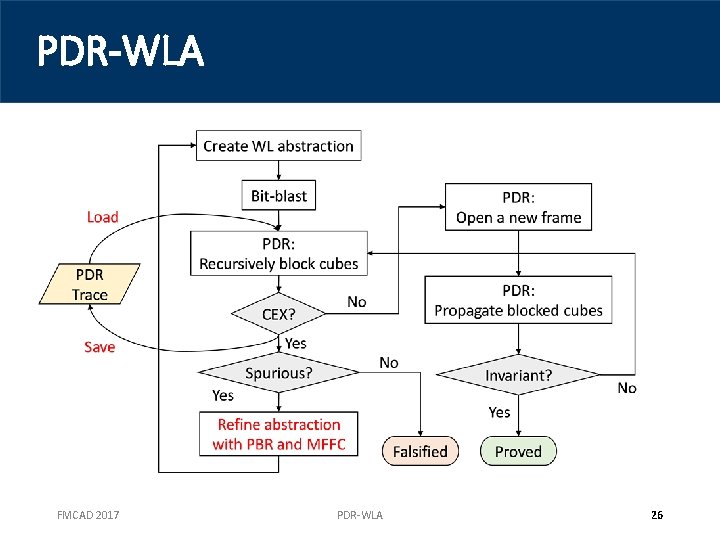 PDR-WLA FMCAD 2017 PDR-WLA 26 