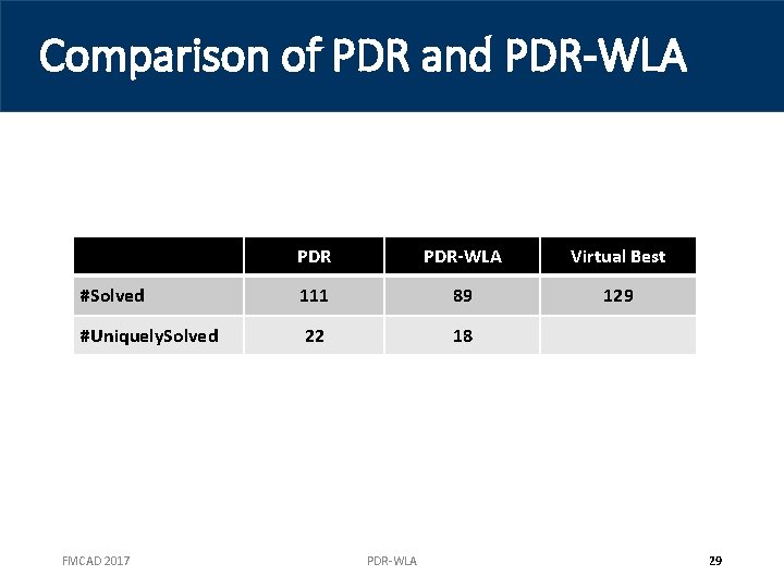 Comparison of PDR and PDR-WLA Virtual Best #Solved 111 89 129 #Uniquely. Solved 22