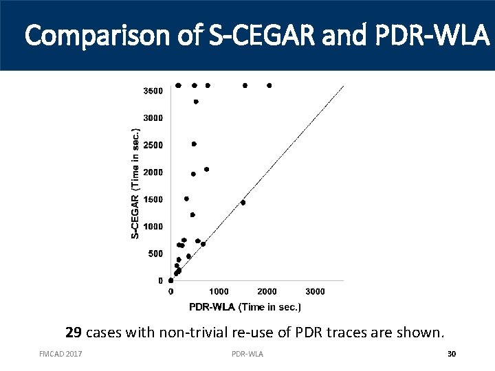 Comparison of S-CEGAR and PDR-WLA 29 cases with non-trivial re-use of PDR traces are