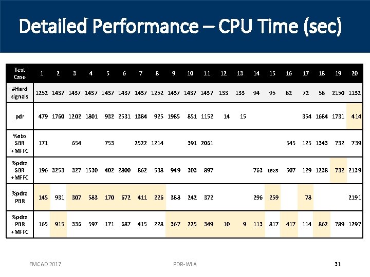 Detailed Performance – CPU Time (sec) Test Case #Hard signals 1 2 3 4