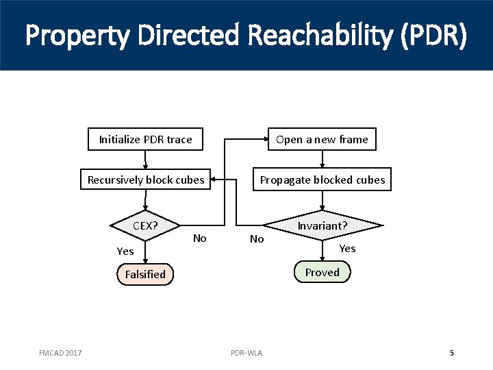 Property Directed Reachability (PDR) Initialize PDR trace Open a new frame Recursively block cubes