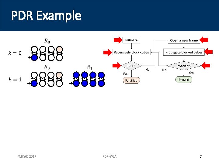 PDR Example FMCAD 2017 PDR-WLA 7 