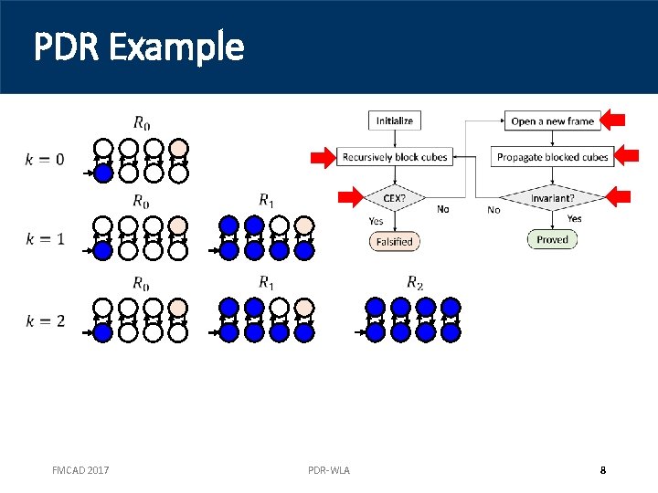 PDR Example FMCAD 2017 PDR-WLA 8 