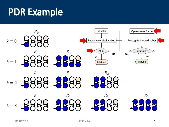 PDR Example FMCAD 2017 PDR-WLA 9 