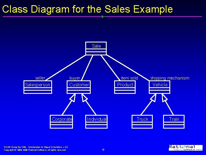 Class Diagram for the Sales Example Sale seller buyer Salesperson item sold Customer Corporate