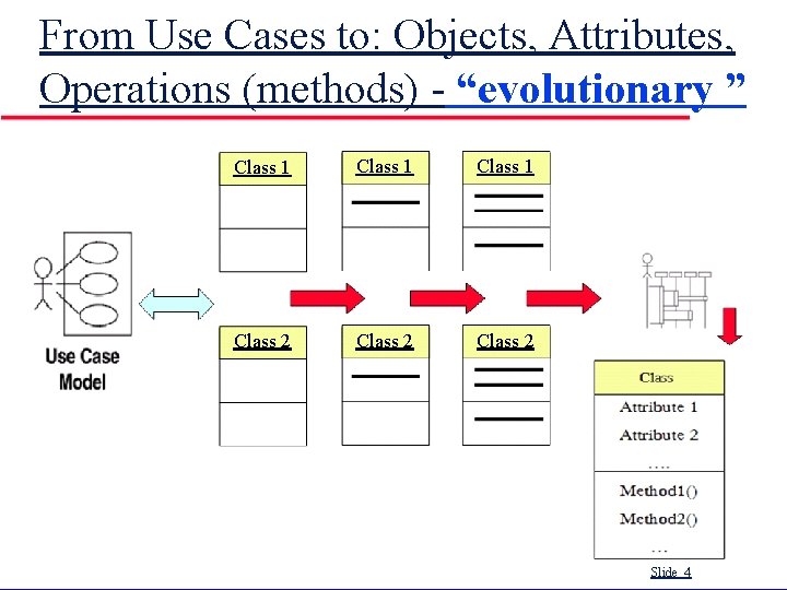 2 0 From Use Cases to: Objects, Attributes, Operations (methods) - “evolutionary ” Class