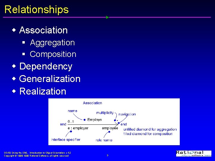 Relationships w Association § Aggregation § Composition w Dependency w Generalization w Realization OOAD