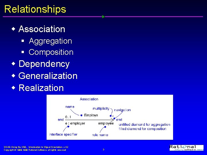 Relationships w Association § Aggregation § Composition w Dependency w Generalization w Realization OOAD
