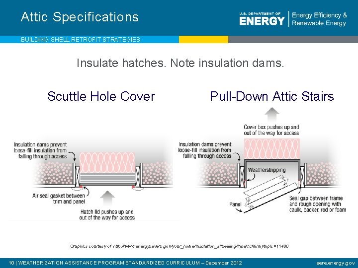 Attic Specifications BUILDING SHELL RETROFIT STRATEGIES Insulate hatches. Note insulation dams. Scuttle Hole Cover