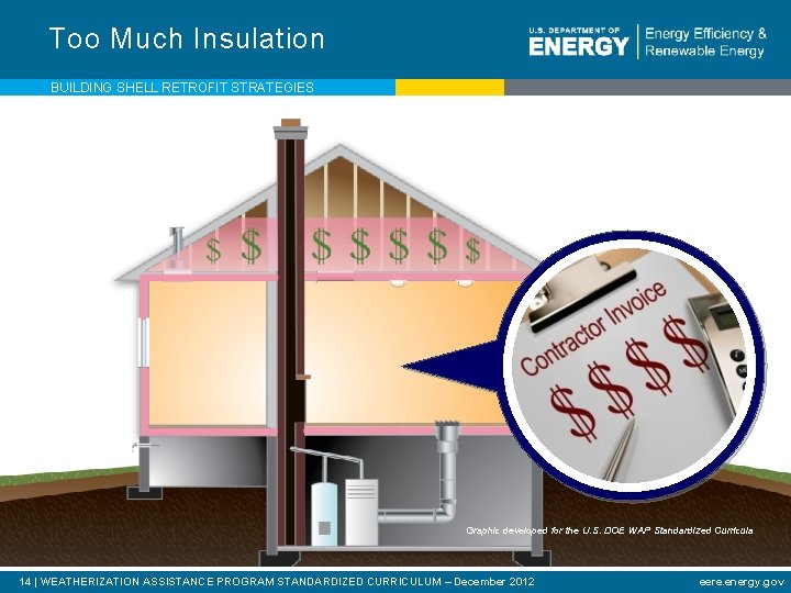 Too Much Insulation BUILDING SHELL RETROFIT STRATEGIES Graphic developed for the U. S. DOE