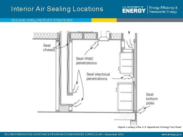 Interior Air Sealing Locations BUILDING SHELL RETROFIT STRATEGIES Graphic courtesy of the U. S.