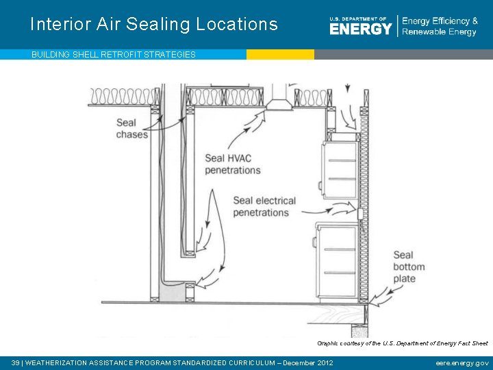 Interior Air Sealing Locations BUILDING SHELL RETROFIT STRATEGIES Graphic courtesy of the U. S.