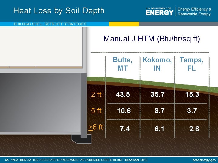Heat Loss by Soil Depth BUILDING SHELL RETROFIT STRATEGIES Manual J HTM (Btu/hr/sq ft)