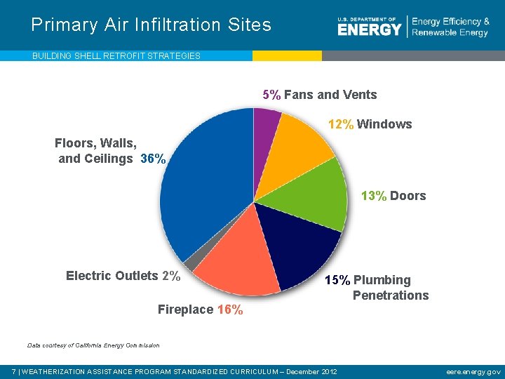 Primary Air Infiltration Sites BUILDING SHELL RETROFIT STRATEGIES 5% Fans and Vents 12% Windows