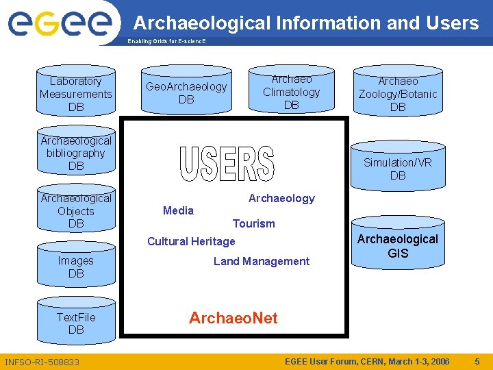 Archaeological Information and Users Enabling Grids for E-scienc. E Laboratory Measurements DB Archaeo Climatology