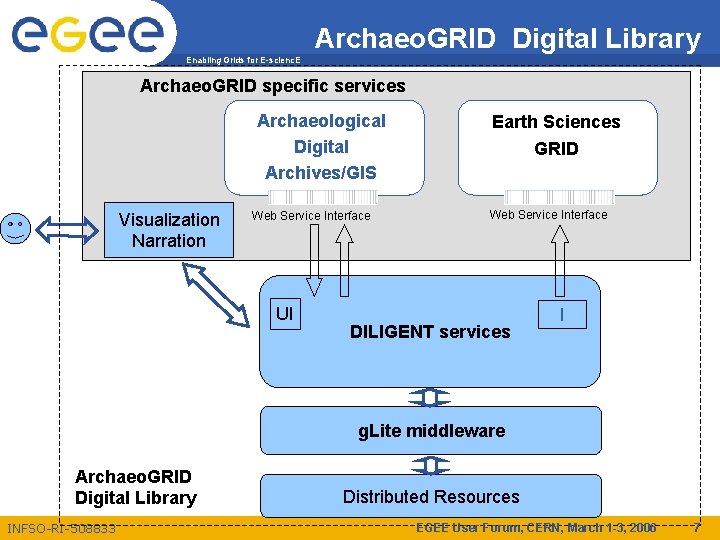 Archaeo. GRID Digital Library Enabling Grids for E-scienc. E Archaeo. GRID specific services Archaeological