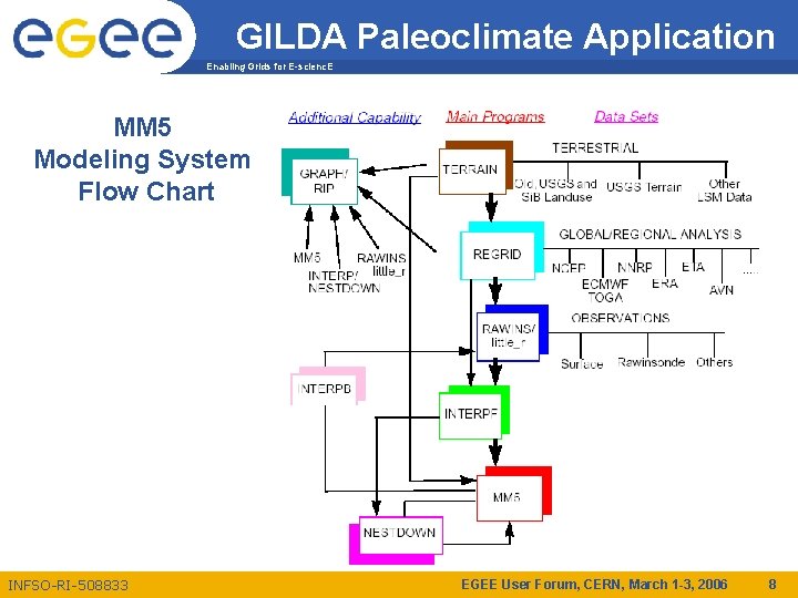 GILDA Paleoclimate Application Enabling Grids for E-scienc. E MM 5 Modeling System Flow Chart