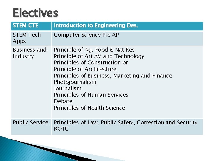 Electives STEM CTE Introduction to Engineering Des. STEM Tech Apps Computer Science Pre AP