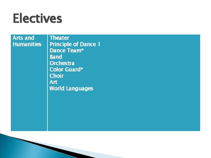 Electives Arts and Humanities Theater Principle of Dance 1 Dance Team* Band Orchestra Color