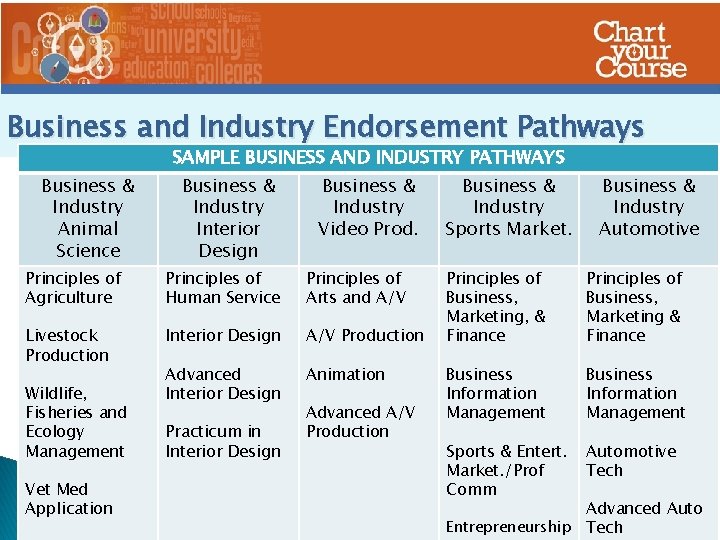 Business and Industry Endorsement Pathways SAMPLE BUSINESS AND INDUSTRY PATHWAYS Business & Industry Animal