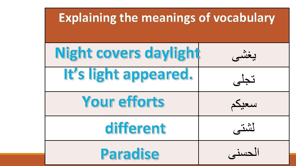 Explaining the meanings of vocabulary Night covers daylight It’s light appeared. ﻳﻐﺸﻰ ﺗﺠﻠﻰ Your