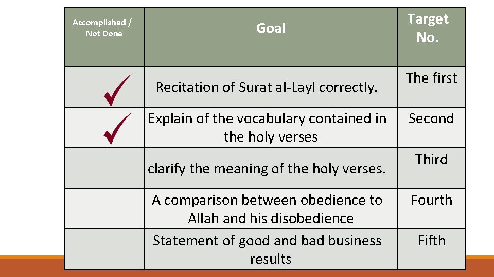 Accomplished / Not Done Goal Recitation of Surat al-Layl correctly. Explain of the vocabulary