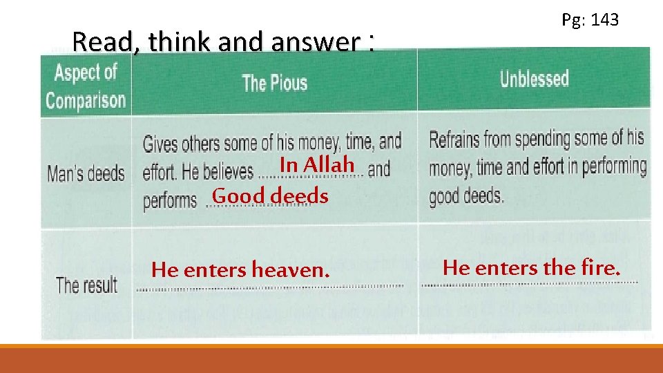 Read, think and answer : Pg: 143 In Allah Good deeds He enters heaven.