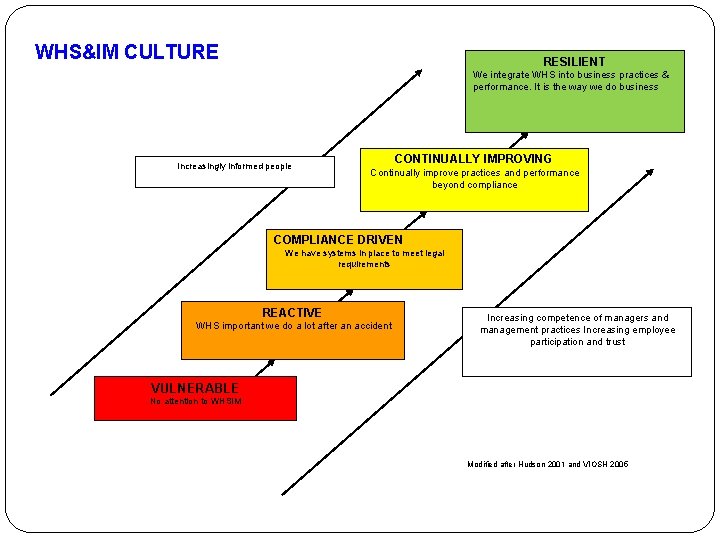 WHS&IM CULTURE RESILIENT We integrate WHS into business practices & performance. It is the