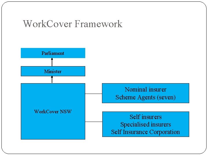Work. Cover Framework Parliament Minister Nominal insurer Scheme Agents (seven) Work. Cover NSW Self