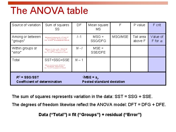 The ANOVA table Source of variation DF Mean square MS F P value F