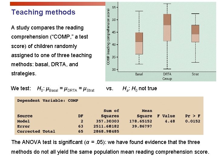 Teaching methods A study compares the reading comprehension (“COMP, ” a test score) of