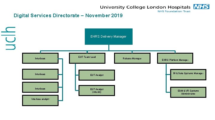 Digital Services Directorate – November 2019 EHRS Delivery Manager Interfaces EUT Team Lead Interfaces