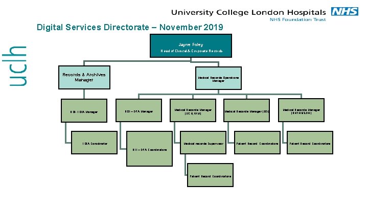 Digital Services Directorate – November 2019 Jayne Foley Head of Clinical & Corporate Records
