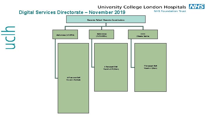 Digital Services Directorate – November 2019 Records Patient Records Coordinators Maple House (UCH/WM) Maple