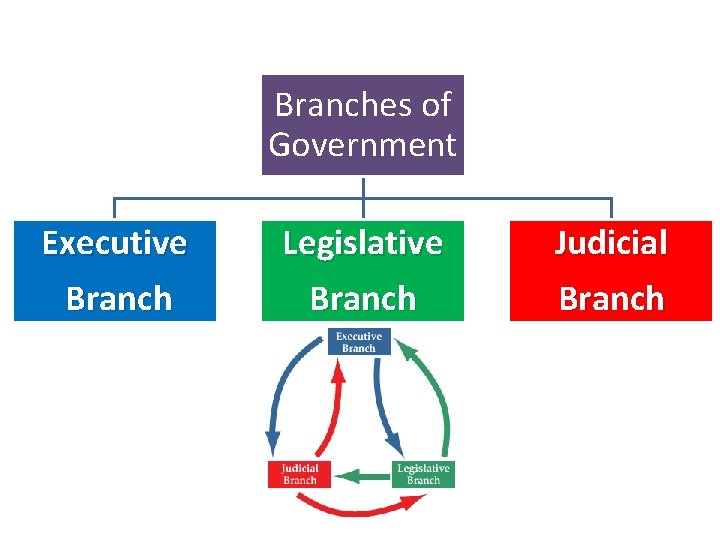 Branches of Government Executive Branch Legislative Branch Judicial Branch 