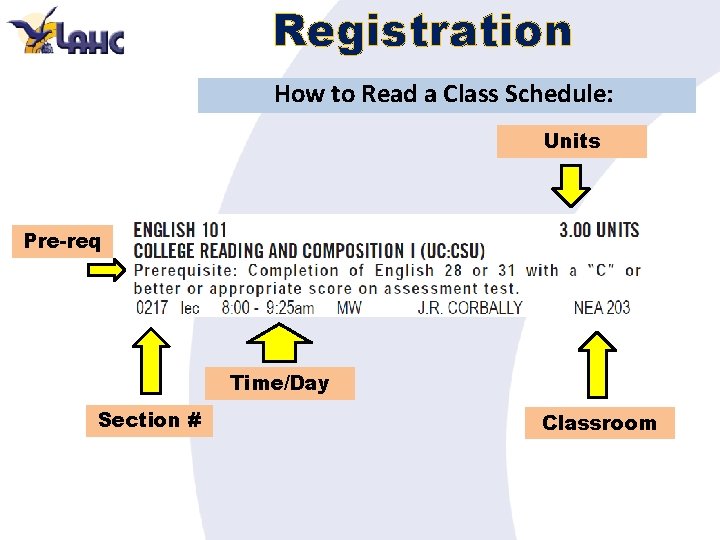 Registration How to Read a Class Schedule: Units Pre-req Time/Day Section # Classroom 