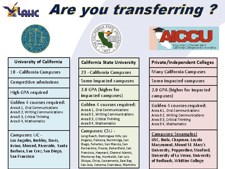 Are you transferring ? University of California State University Private/Independent Colleges 10 - California