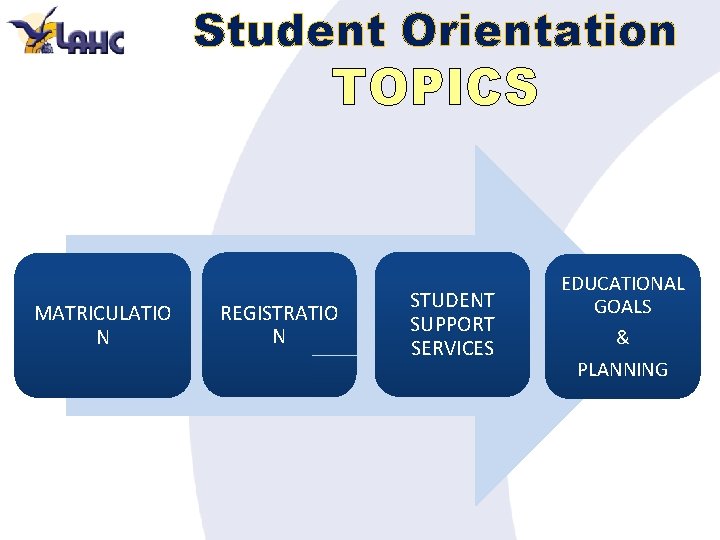 Student Orientation TOPICS MATRICULATIO N REGISTRATIO N STUDENT SUPPORT SERVICES EDUCATIONAL GOALS & PLANNING