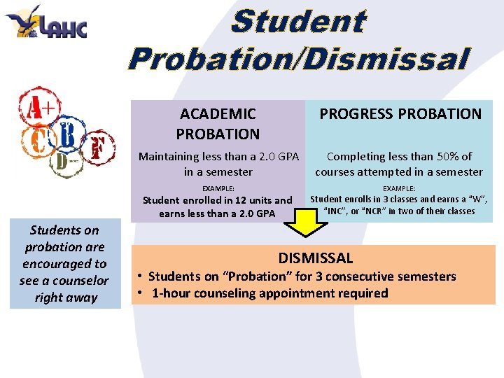 Student Probation/Dismissal ACADEMIC PROBATION PROGRESS PROBATION Maintaining less than a 2. 0 GPA in