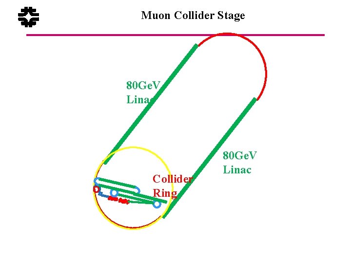 Muon Collider Stage 80 Ge. V Linac Collider Ring 80 Ge. V Linac 