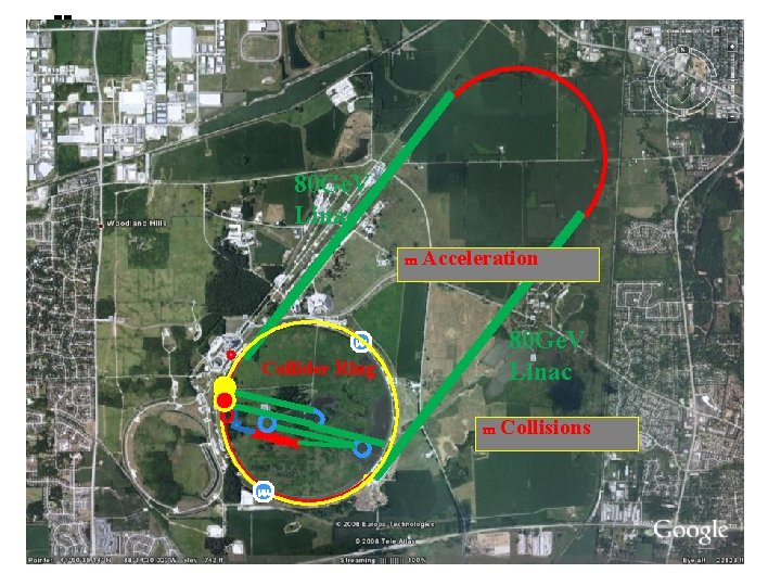 80 Ge. V Linac m Acceleration Collider Ring 80 Ge. V Linac m Collisions