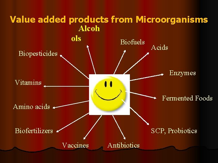 Value added products from Microorganisms Alcoh ols Biofuels Biopesticides Acids Enzymes Vitamins Fermented Foods