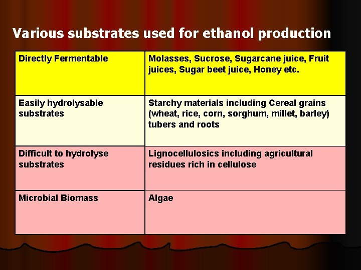 Various substrates used for ethanol production Directly Fermentable Molasses, Sucrose, Sugarcane juice, Fruit juices,