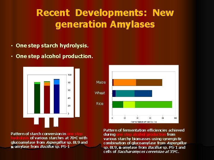 Recent Developments: New generation Amylases • One step starch hydrolysis. • One step alcohol